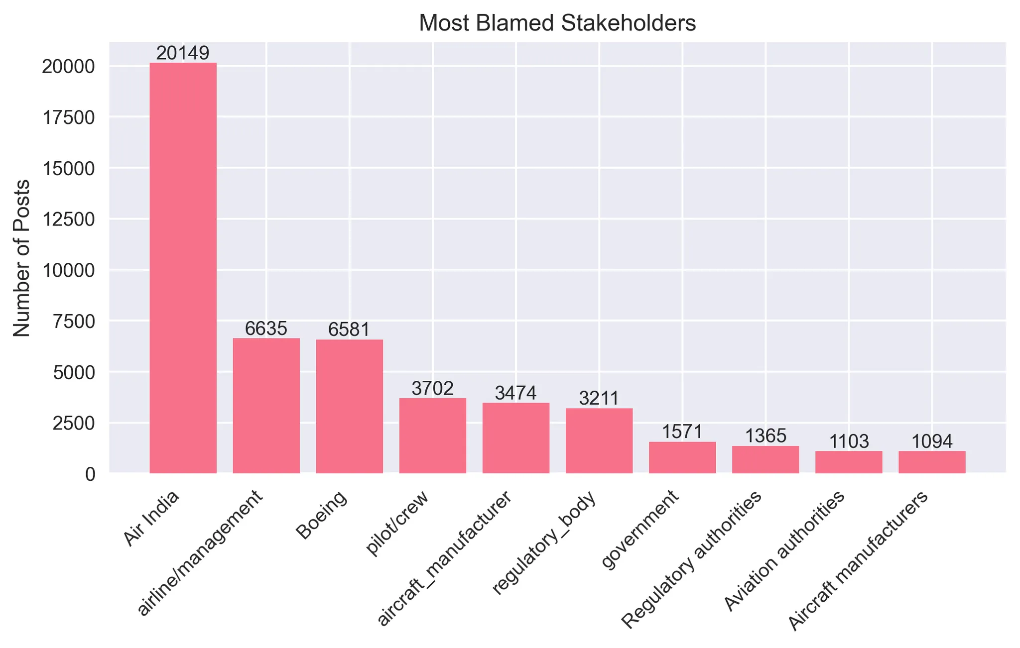 Most Blamed Stakeholders (20% Sample) Bar chart, derived from the 20% sample of posts, shows how blame was distributed among various stakeholders. Air India was mentioned in about 20,000 posts, far more than others.